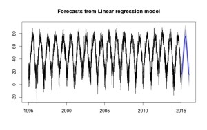 Data with Fourier series forecast at the end