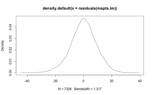 Density plot of residuals 