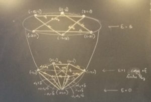 paraboloid with representation theory